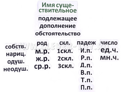 Набор магнитных карточек "Имя существительное (морфологический разбор)" Набор магнитных карточек "Имя существительное (морфологический разбор)"