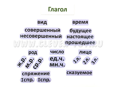 Набор магнитных карточек "Глагол (морфологический разбор, сокращённый)" Набор магнитных карточек "Глагол (морфологический разбор, сокращённый)"